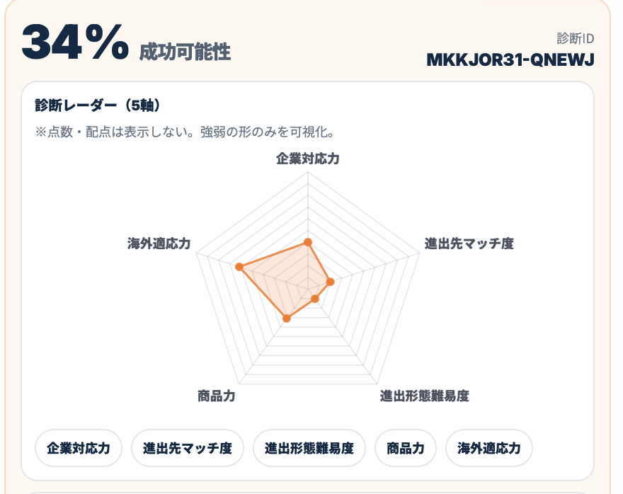 診断アウトプット例（34%・レーダー）